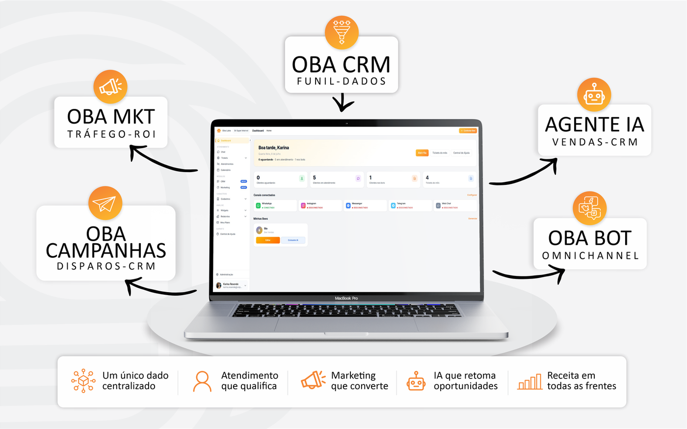 Mapa do ecossistema Oba Labs — plataforma central conectando CRM, Agente IA, Oba MKT, Oba Campanhas e Oba Bot