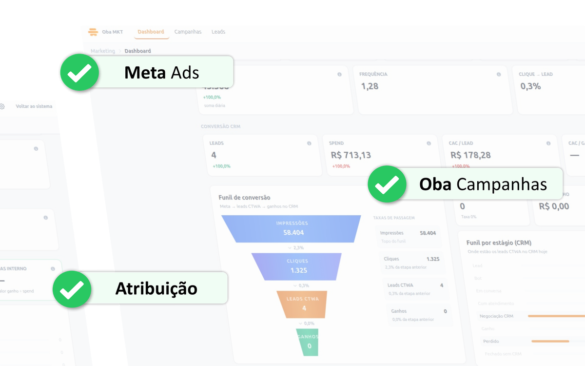 Oba MKT — Meta Ads, atribuição e campanhas conectadas ao CRM